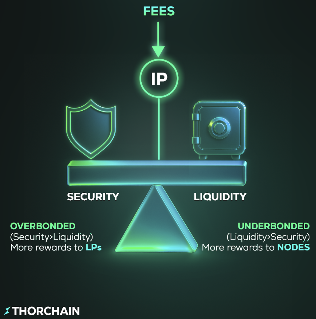 Incentive Pendulum diagram showing the balance between bonded RUNE and pooled assets